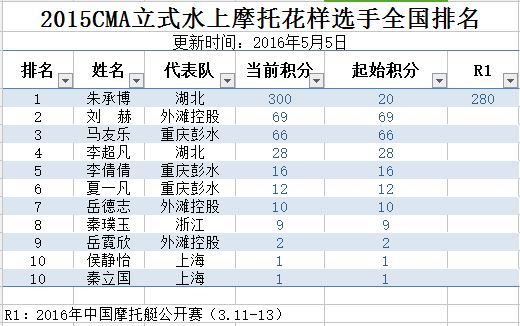 2016cma立式水上摩托花样选手全国排名 2016年5月5日 中国滑水潜水摩托艇运动联合会官方网站