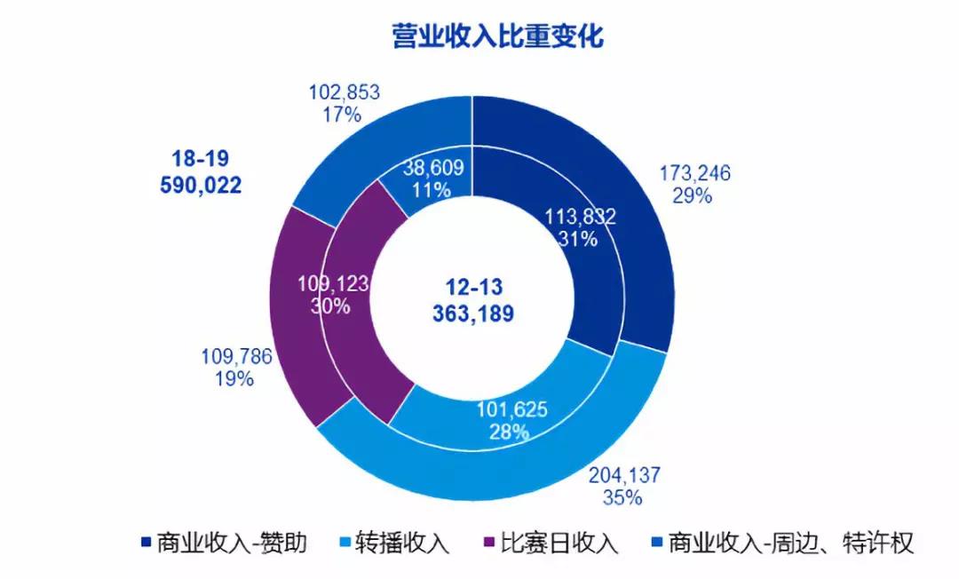 曼联营业收入比重变化