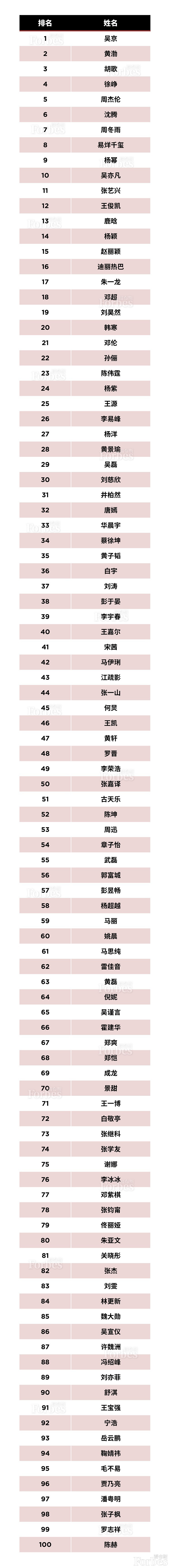 福布斯中国100名人榜出炉 武磊张继科入选