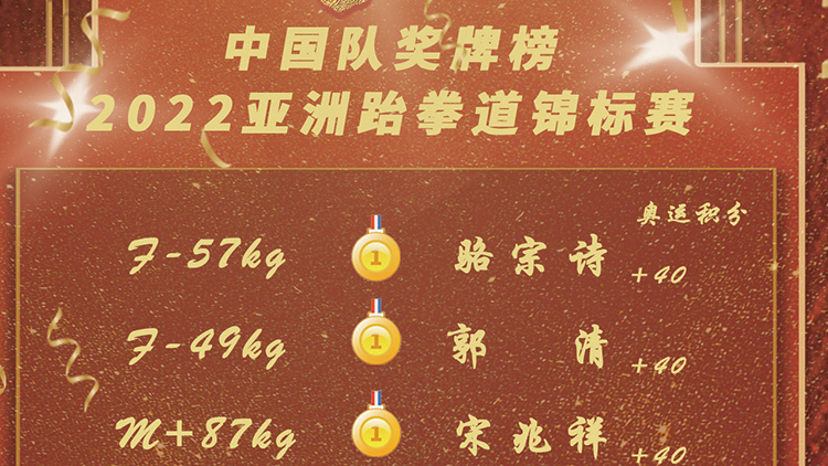 【亚锦赛】中国队3金3银2铜收官，小将“大考”表现出色