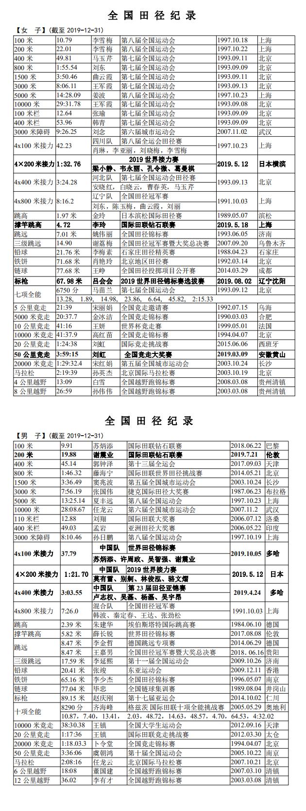 全国田径纪录(截至20191231) 